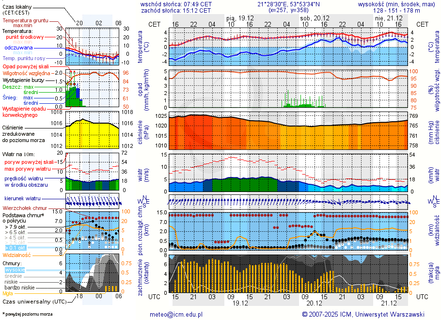 Pogoda żeglarska UM - Przystań Jora Wielka