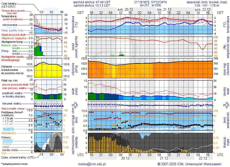 Pogoda żeglarska UM - Port Szymonka