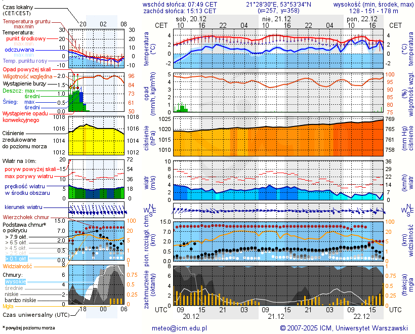 Pogoda żeglarska UM - Port Kozin