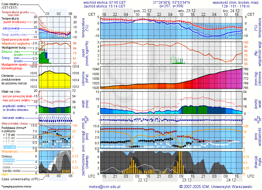 Pogoda żeglarska UM - Ryn Ekomarina