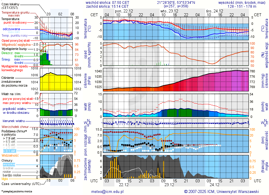 Pogoda żeglarska UM - Zielony Lasek