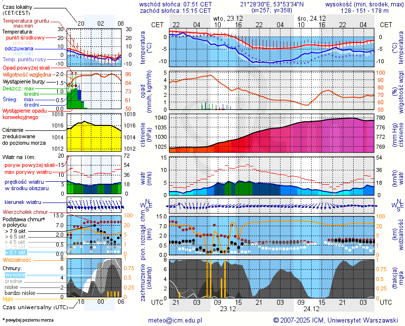 Pogoda żeglarska UM - Przystań Wioska Pod Żaglami