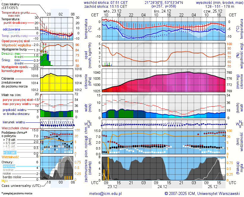 Pogoda żeglarska UM - Zatoka Skonał