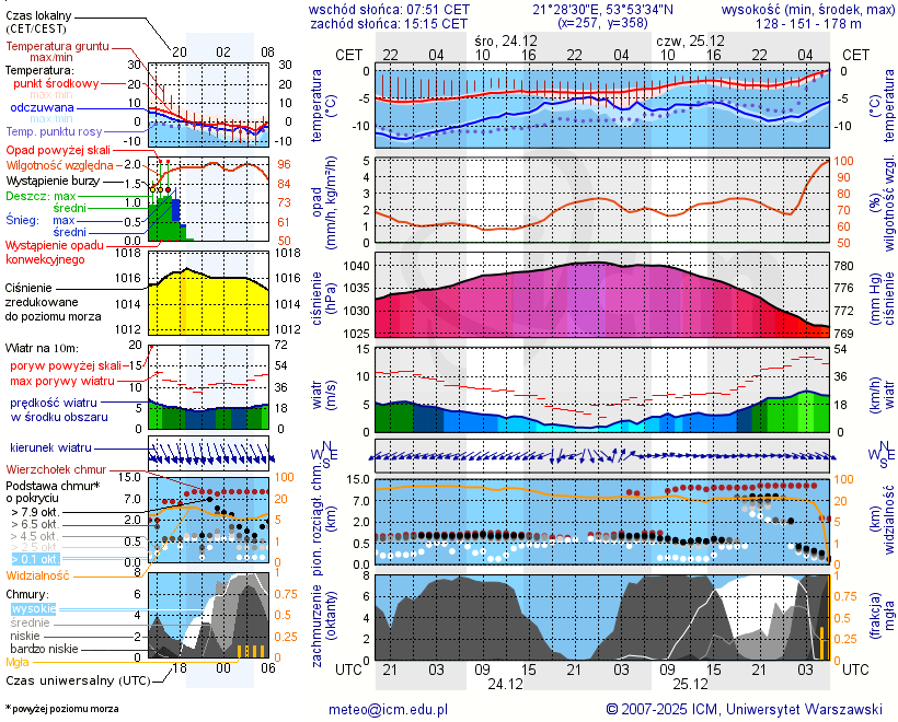 Pogoda żeglarska UM - Szlak Żeglowny Mikołajki - Ryn
