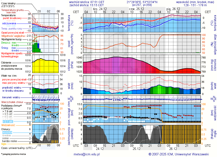 Pogoda żeglarska UM - jezioro Ryńskie
