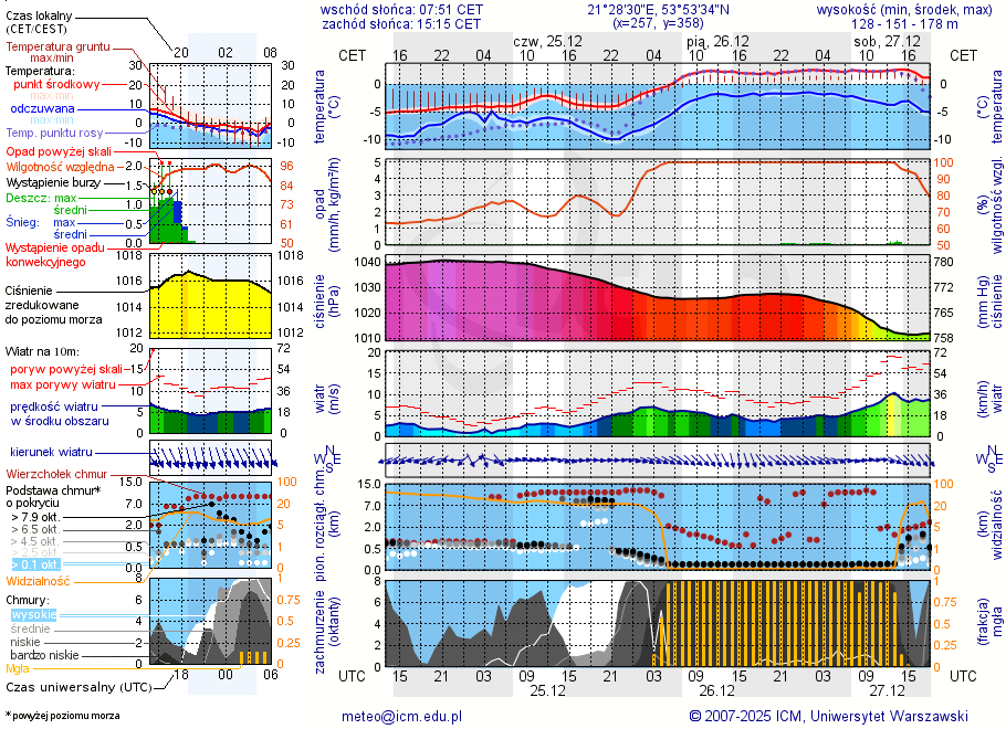 Pogoda żeglarska UM - Zielony Gaj
