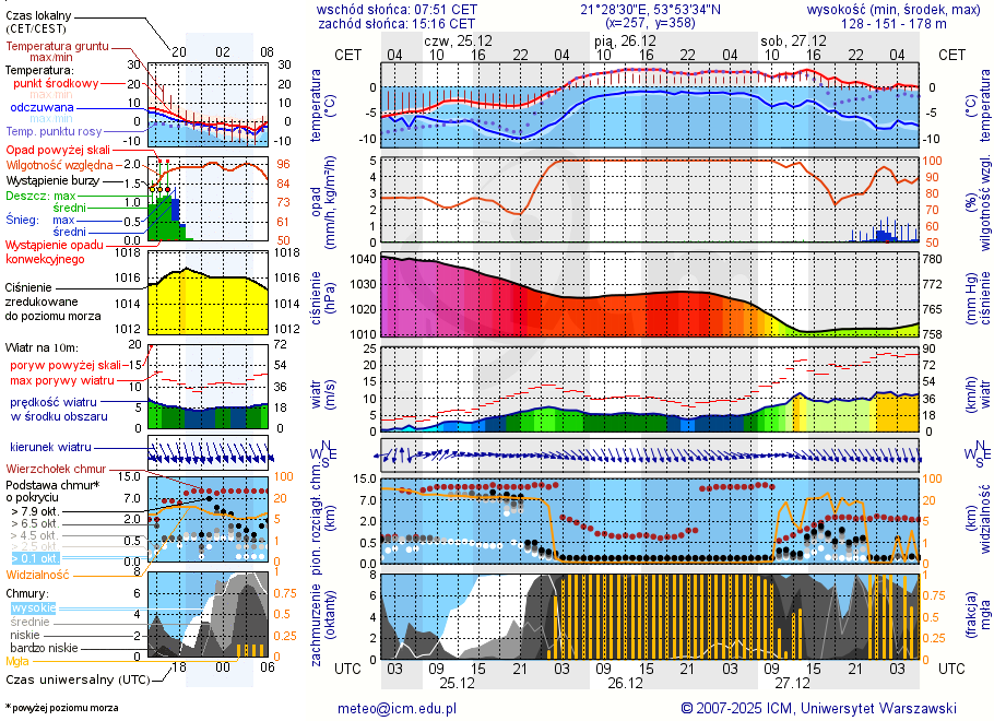 Pogoda żeglarska UM - Port Jagodne