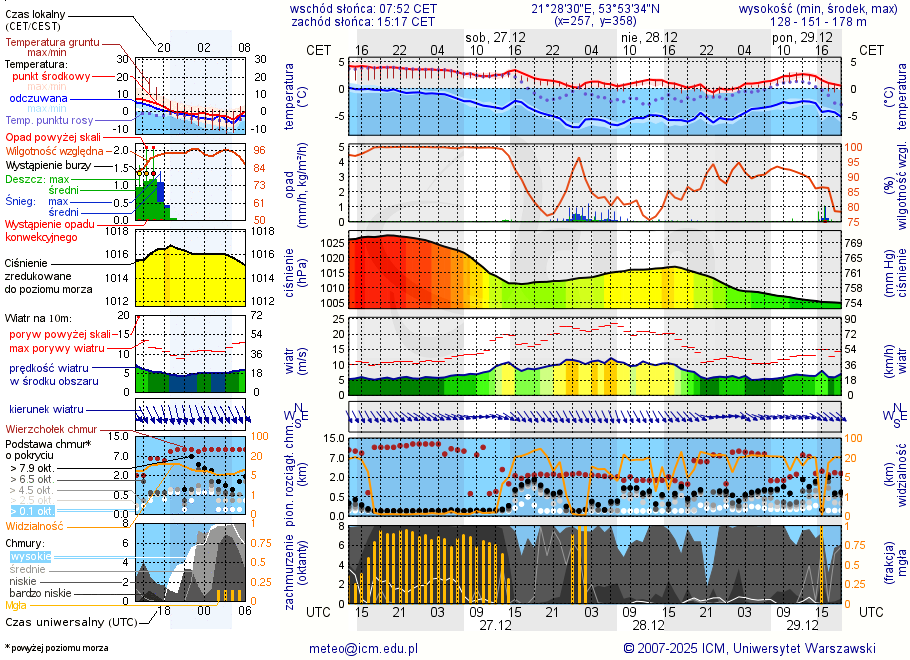 Pogoda żeglarska UM - Port miejski w Rynie