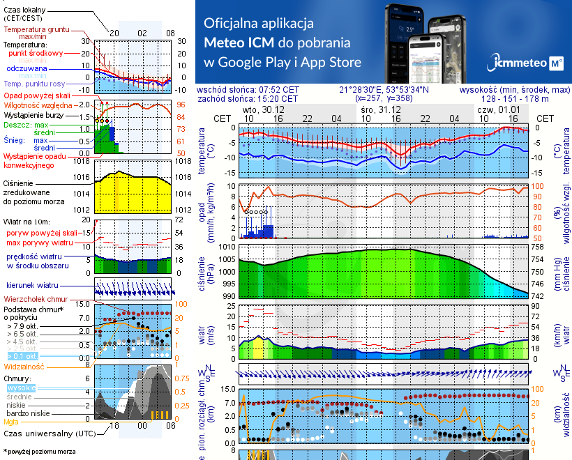 Pogoda żeglarska UM - Obieżyświat Skorupki