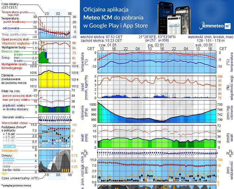 Pogoda żeglarska UM - Górkło