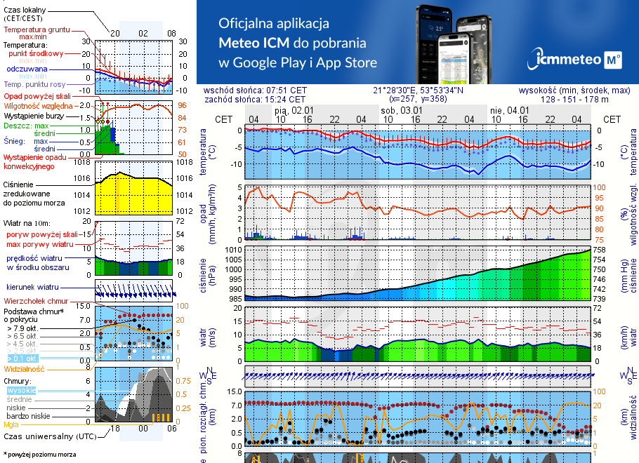 Pogoda żeglarska UM - Prażmowo