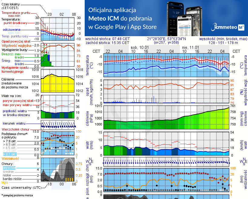 Pogoda żeglarska UM - Górkło