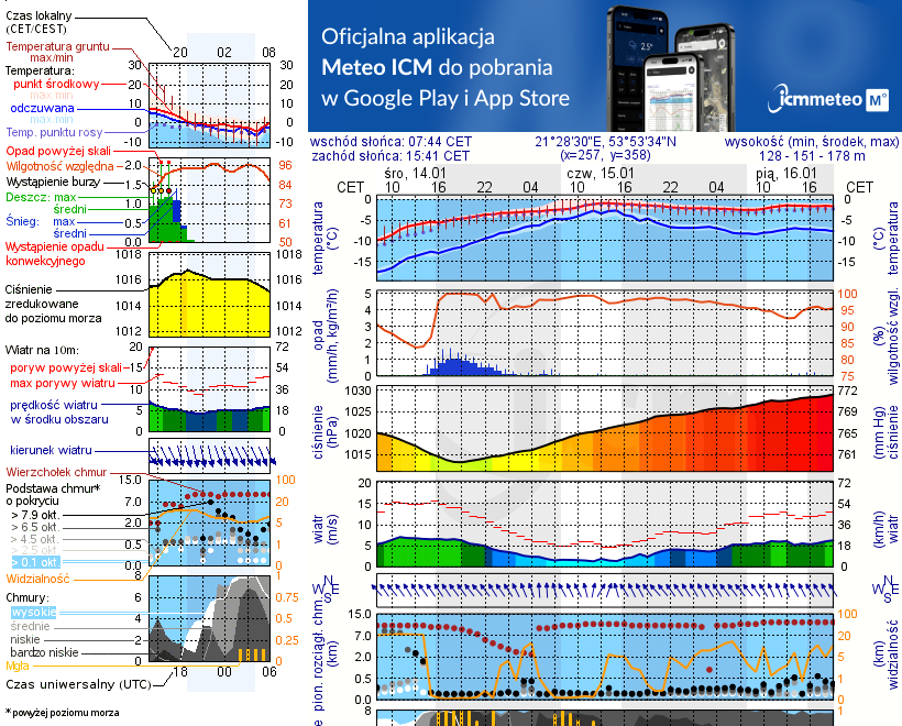 Pogoda żeglarska UM - Górkło
