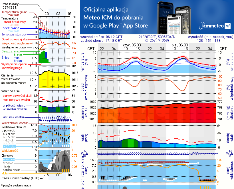 Pogoda żeglarska UM - Port Zofiówka