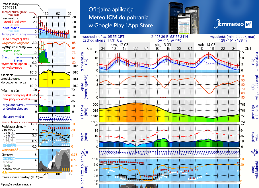 Pogoda żeglarska UM - Przystań Jora Wielka