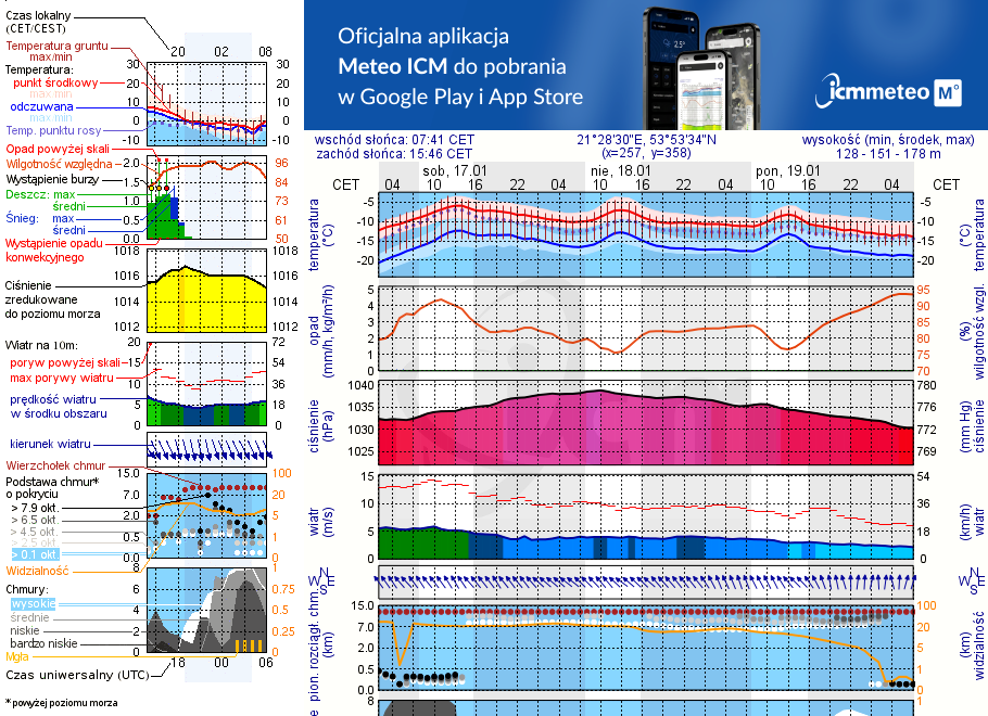 Pogoda żeglarska UM - Przystań Jora Wielka