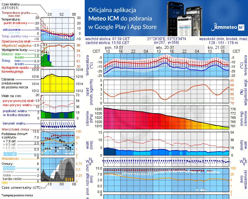 Pogoda żeglarska UM - jezioro Tałtowisko