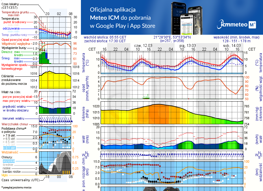 Pogoda żeglarska UM - Szymonka