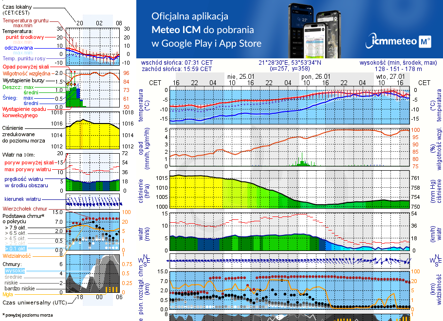 Pogoda żeglarska UM - jezioro Szymon