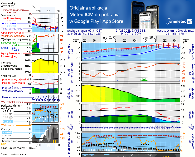 Pogoda żeglarska UM - Stare Sady