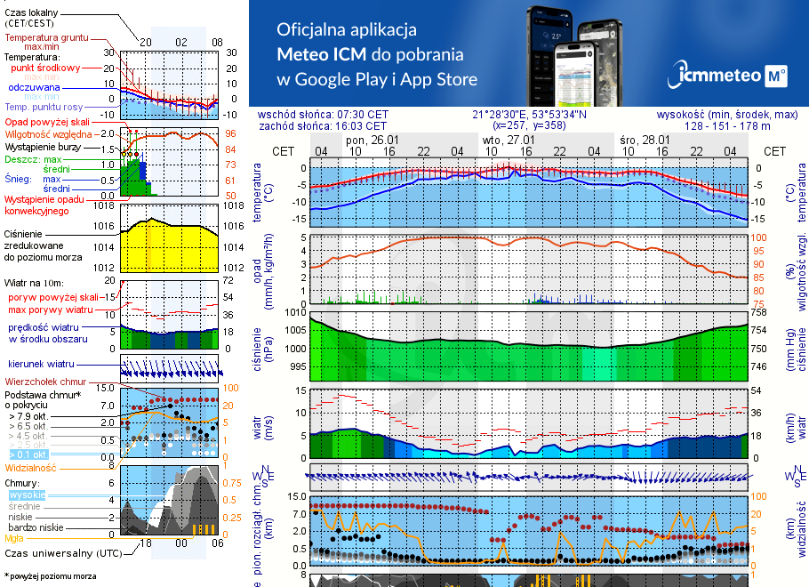Pogoda żeglarska UM - Stare Sady