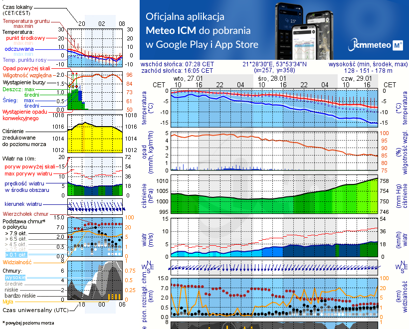 Pogoda żeglarska UM - Przystań Jachtowa Zanzibar