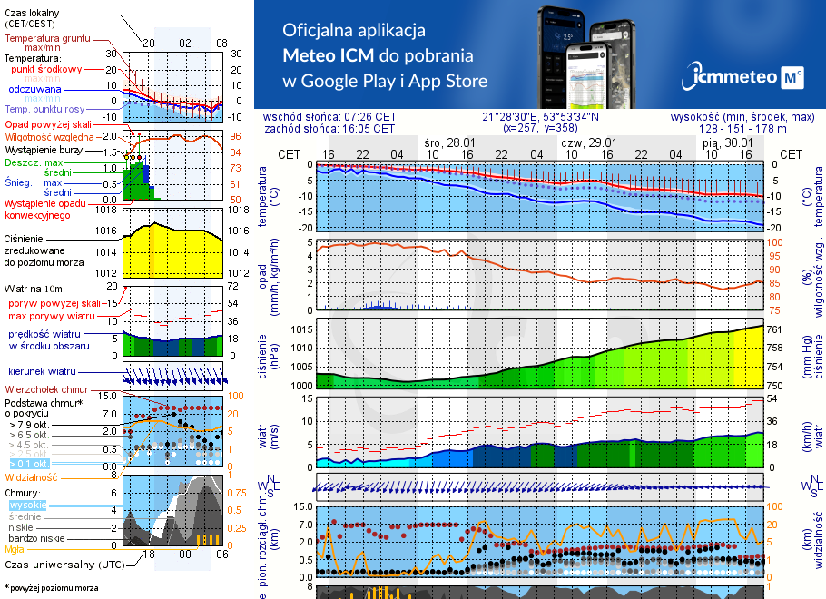 Pogoda żeglarska UM - jezioro Szymoneckie