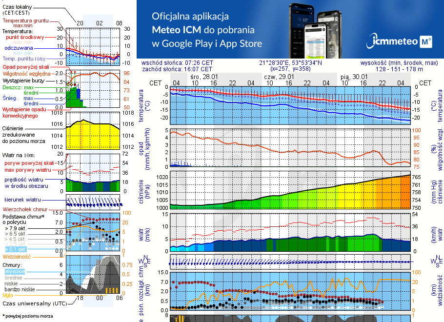 Pogoda żeglarska UM - Ryn