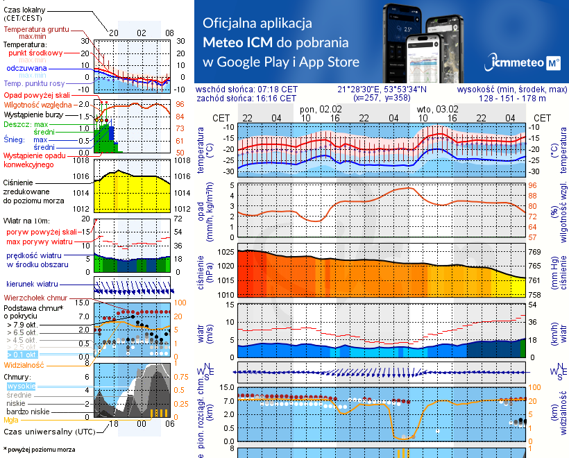 Pogoda żeglarska UM - Zatoka Mrówki
