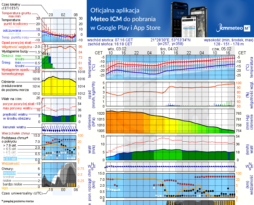 Pogoda żeglarska UM - Port Szymonka