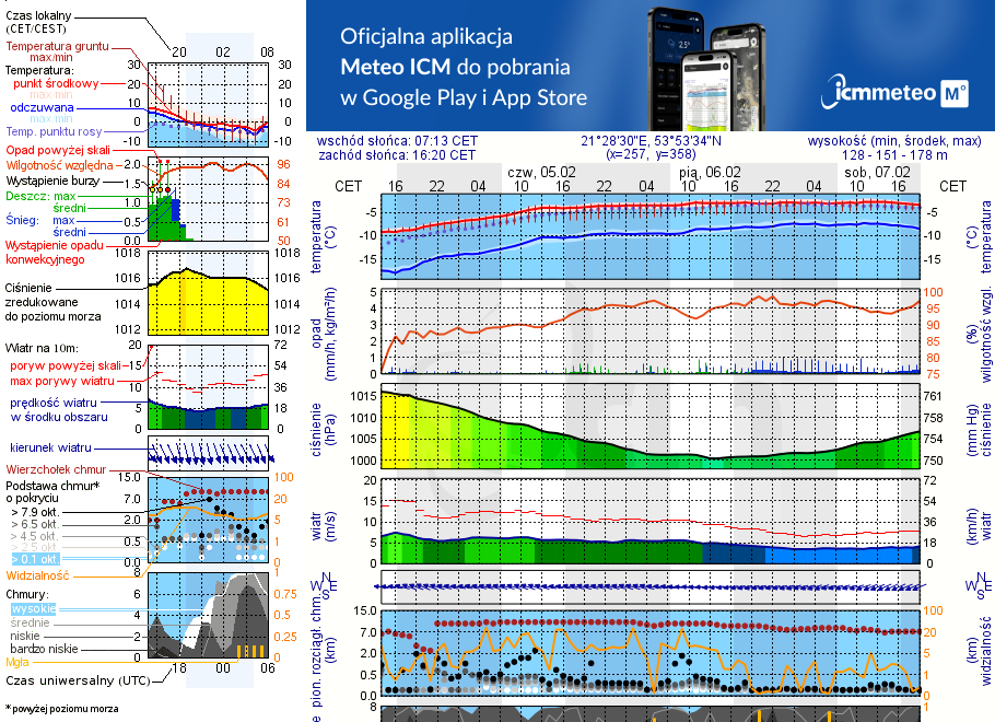 Pogoda żeglarska UM - Port Dalpolyacht