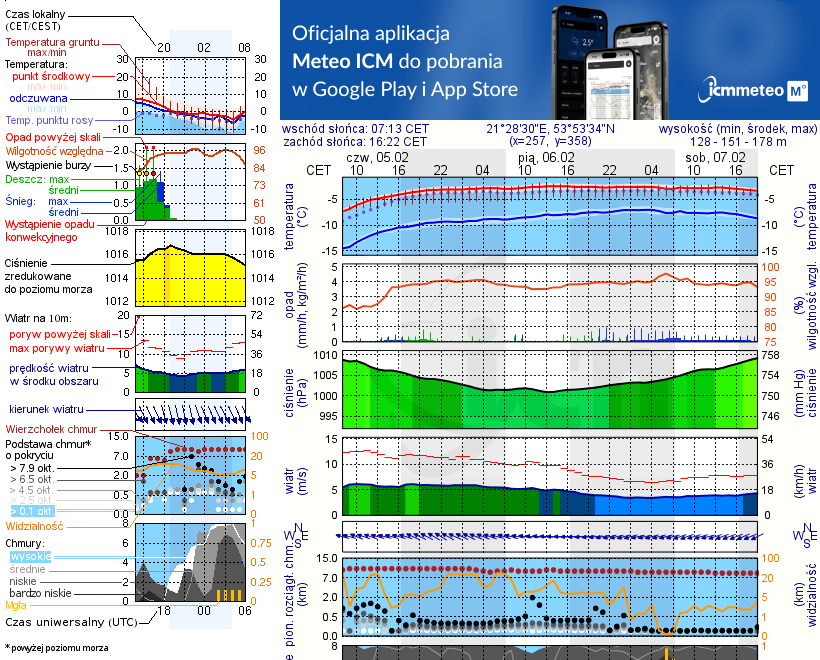 Pogoda żeglarska UM - Zielony Lasek