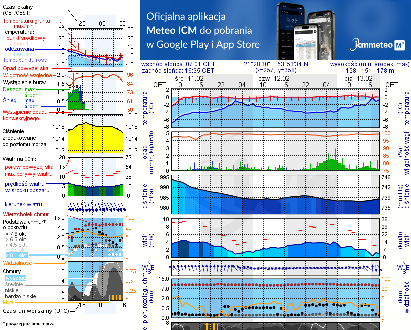 Pogoda żeglarska UM - jezioro Tałty