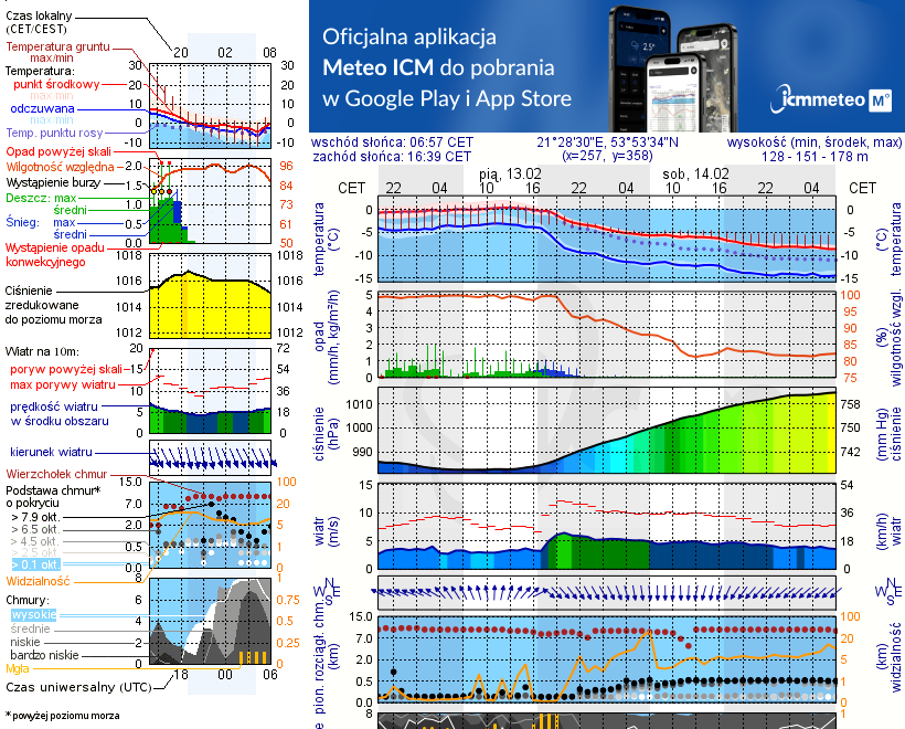 Pogoda żeglarska UM - Port miejski w Rynie