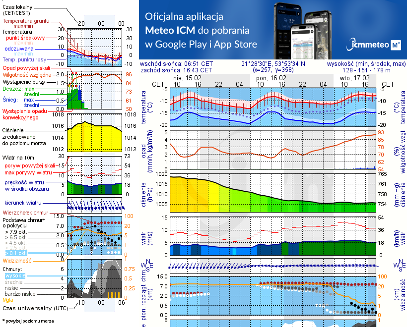 Pogoda żeglarska UM - Wejdyki