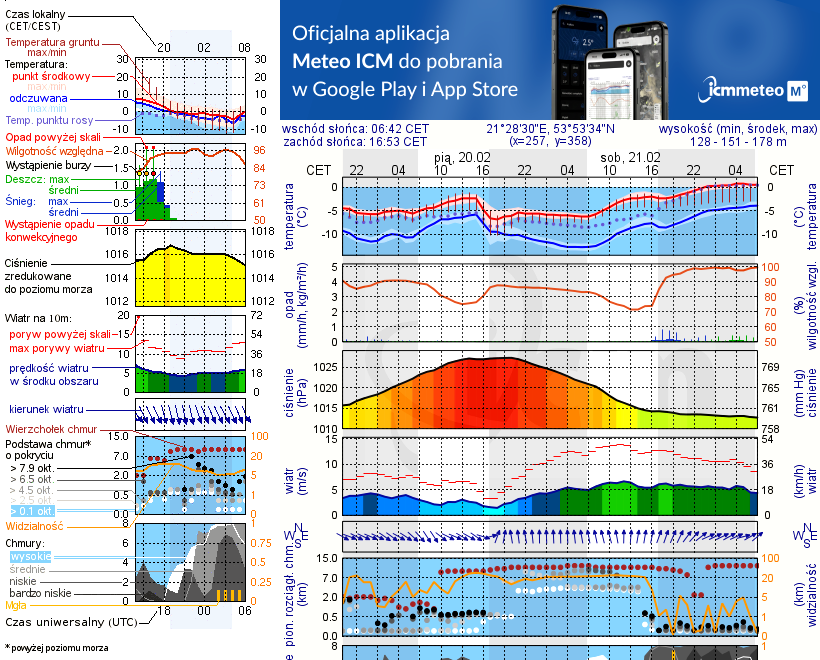 Pogoda żeglarska UM - Szlak Żeglowny Giżycko - Mikołajki