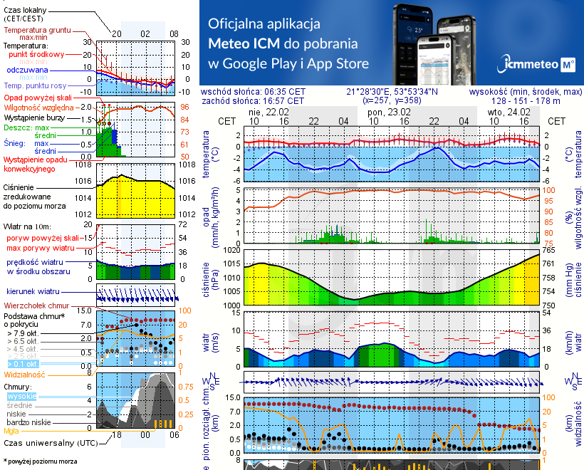 Pogoda żeglarska UM - Zatoka Skonał