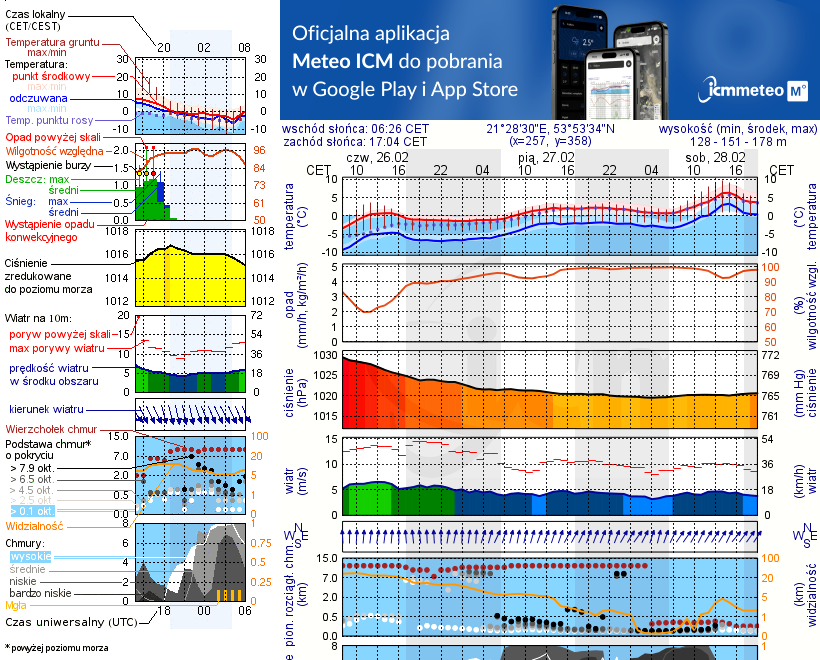 Pogoda żeglarska UM - Stare Sady
