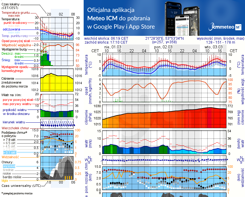 Pogoda żeglarska UM - Stare Sady