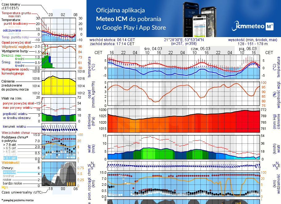 Pogoda żeglarska UM - Prażmowo