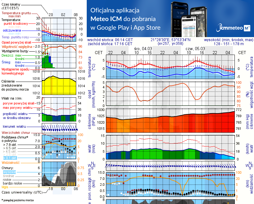 Pogoda żeglarska UM - Port Zofiówka