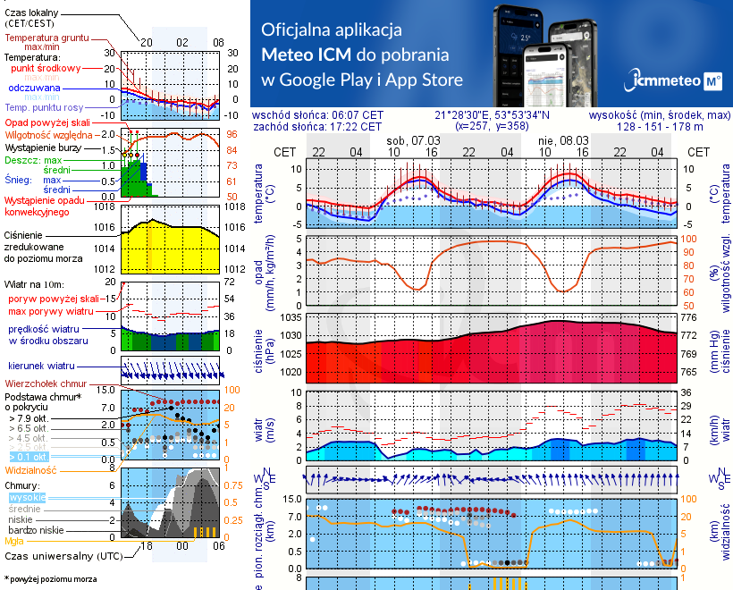 Pogoda żeglarska UM - Stanica Żeglarska Ryn