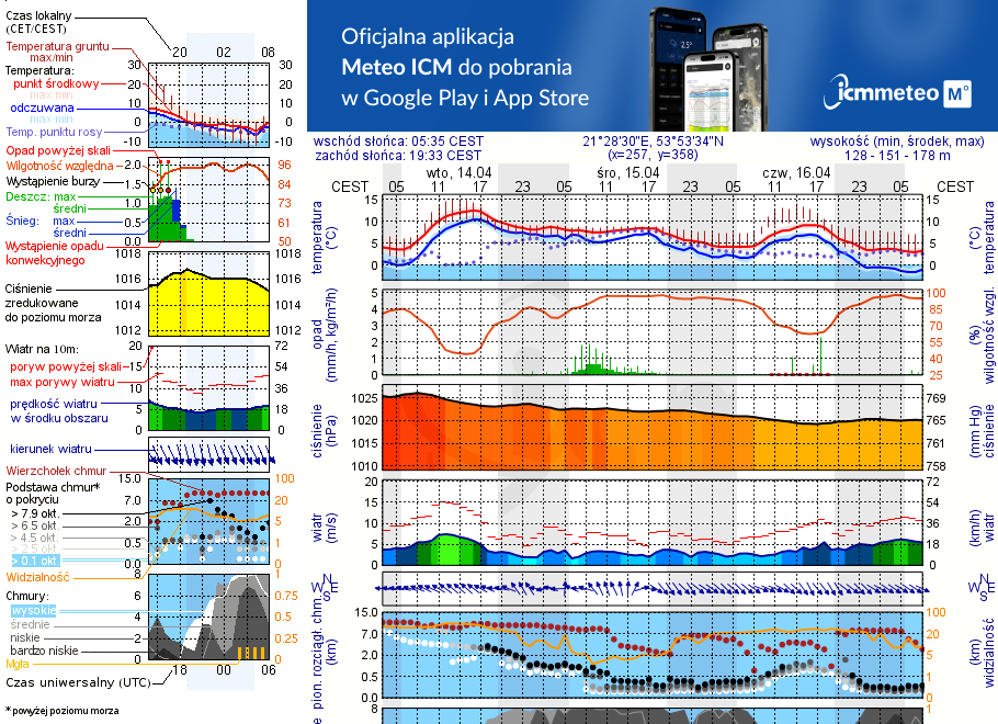 Pogoda żeglarska UM - Górkło