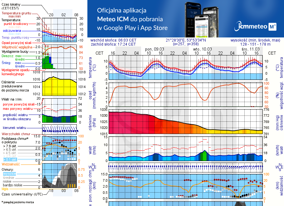 Pogoda żeglarska UM - Stare Sady