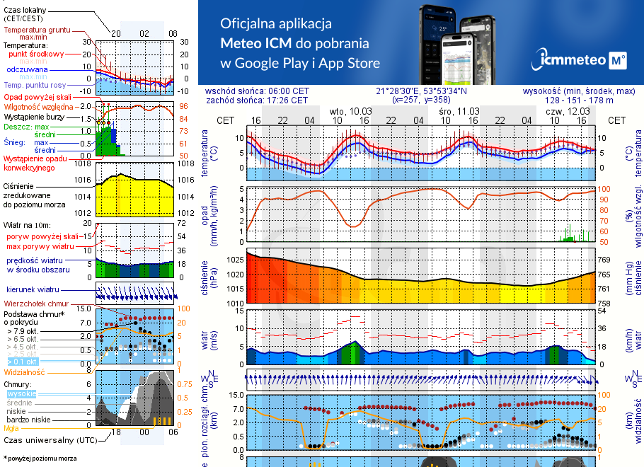 Pogoda żeglarska UM - Górkło