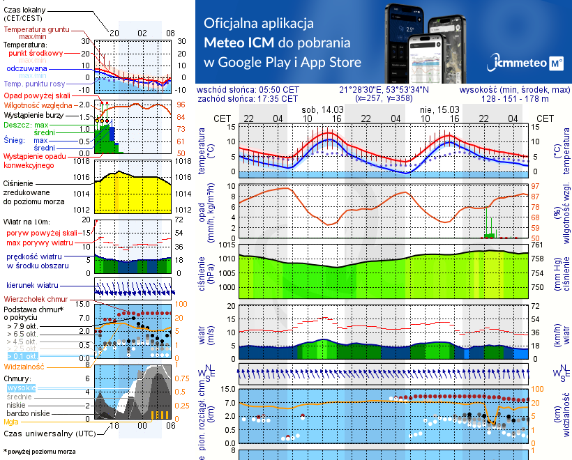 Pogoda żeglarska UM - jezioro Szymoneckie