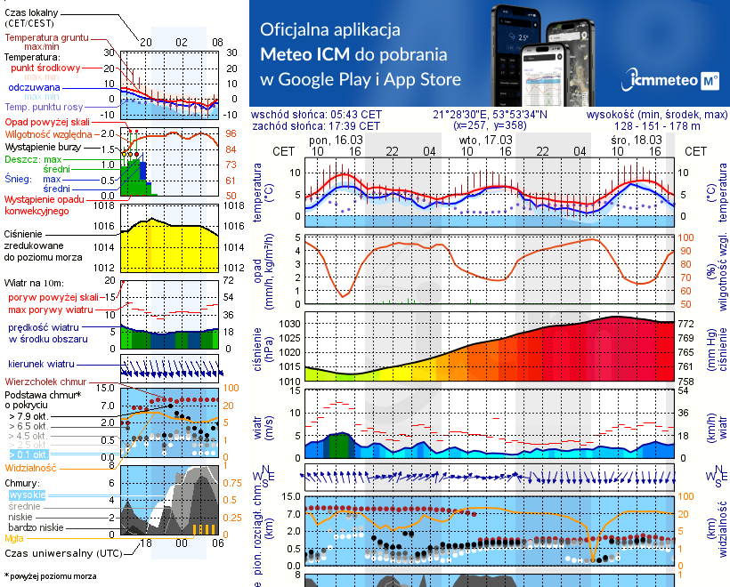 Pogoda żeglarska UM - Port Bocianie Gniazdo