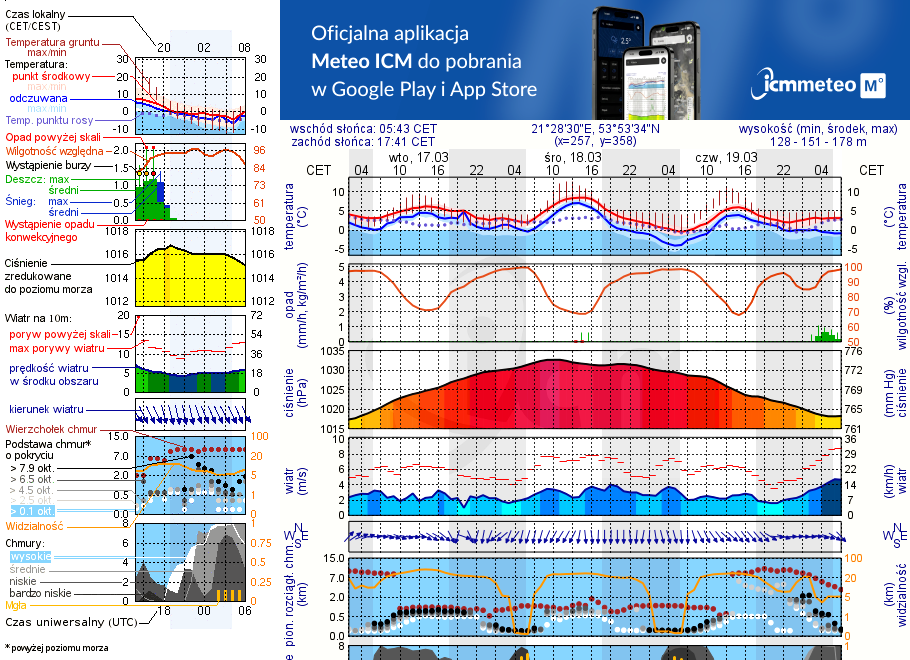 Pogoda żeglarska UM - Jezioro Orło