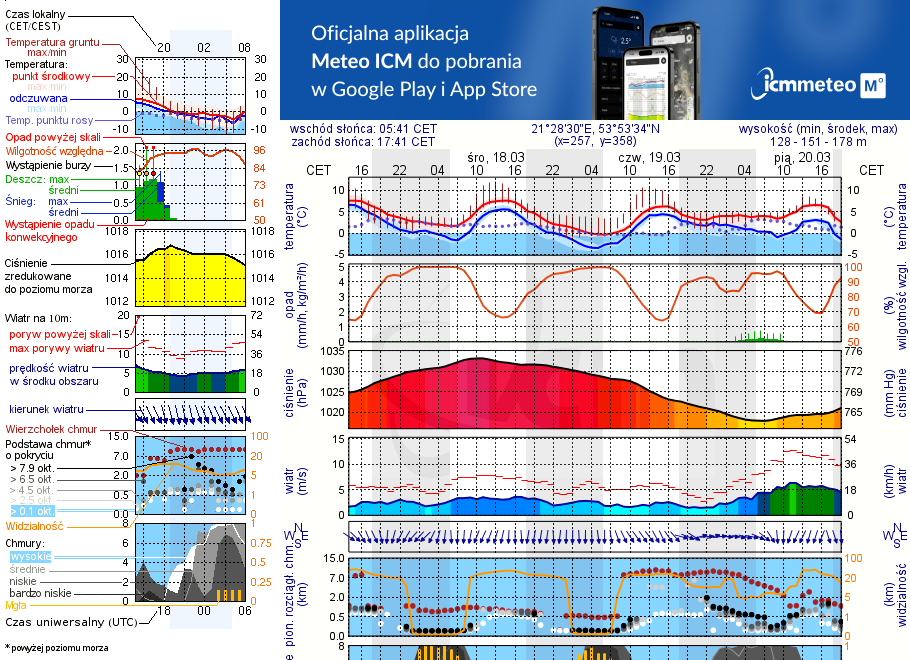 Pogoda żeglarska UM - Górkło