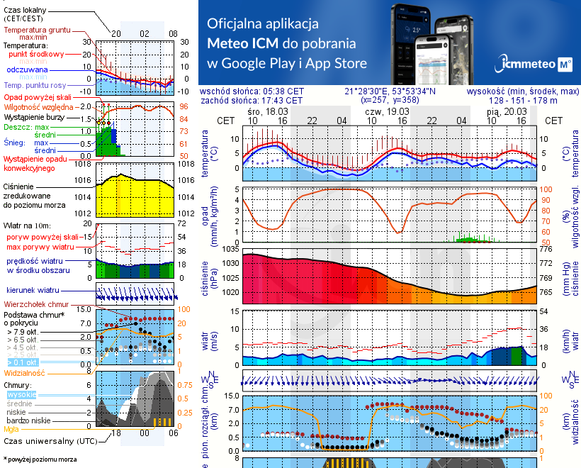 Pogoda żeglarska UM - Przystań MJ Prażmowo